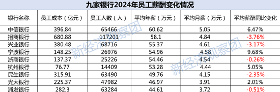 博星优配 9家上市银行薪酬PK：6家人均年薪超50万，民生银行高管薪酬领跑