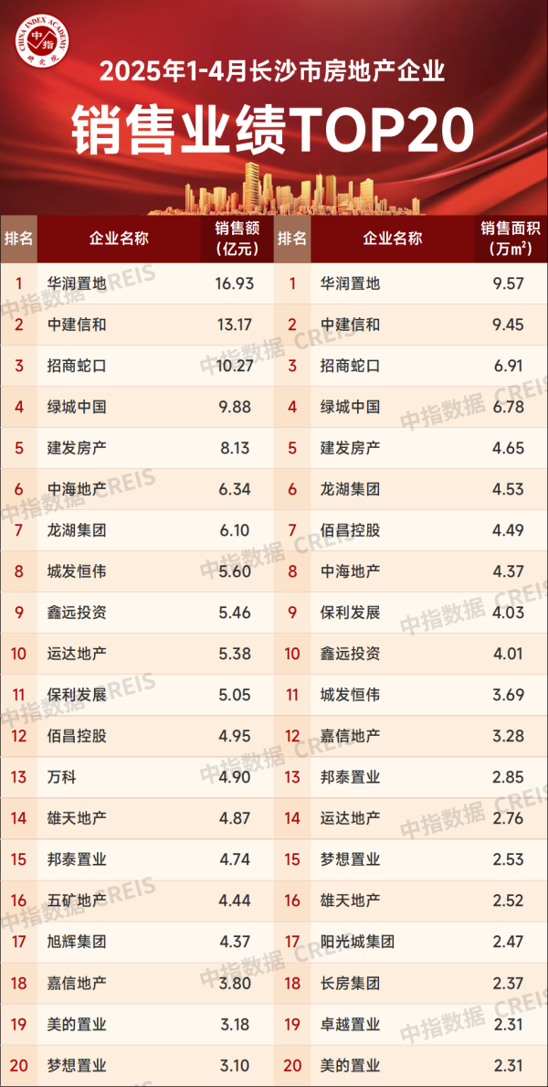 丰泰优配 2025年1-4月长沙房地产企业销售业绩TOP20