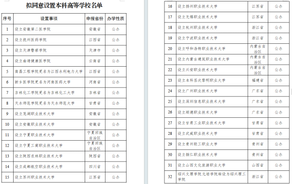 中银两融 32所“新大学”名单公示：职业本科院校大扩容，已超80所